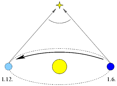 Schaubild Parallaxe